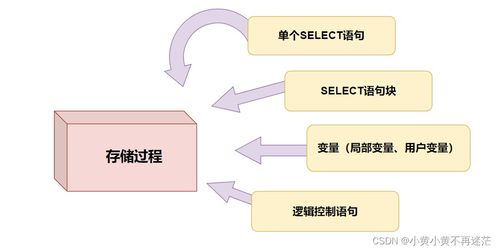 數(shù)據(jù)庫存儲過程與存儲函數(shù) 數(shù)據(jù)處理與存儲服務(wù)的完整通關(guān)教程