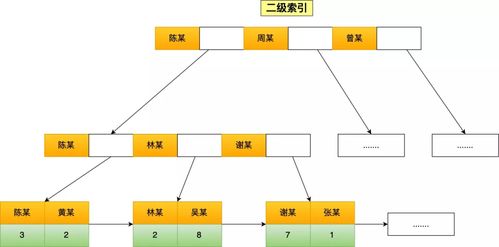 應(yīng)對數(shù)據(jù)處理與存儲服務(wù)中索引失效的綜合解決策略