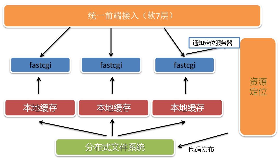 云端存儲架構(gòu)